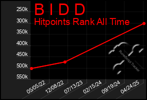 Total Graph of B I D D