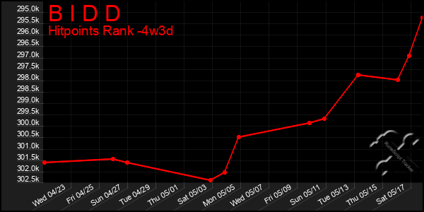 Last 31 Days Graph of B I D D
