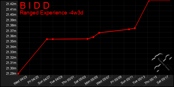 Last 31 Days Graph of B I D D