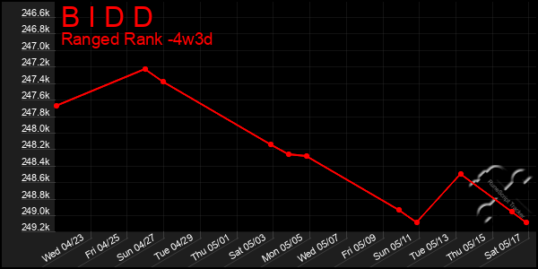 Last 31 Days Graph of B I D D