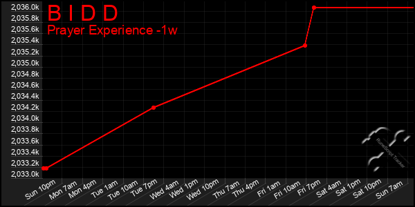 Last 7 Days Graph of B I D D