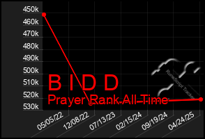 Total Graph of B I D D