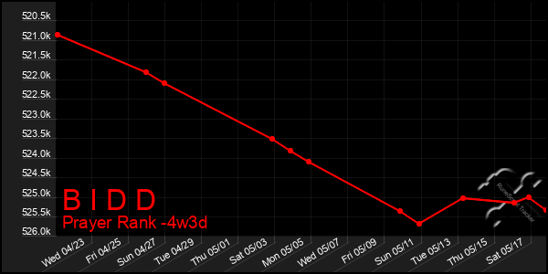 Last 31 Days Graph of B I D D