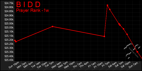 Last 7 Days Graph of B I D D