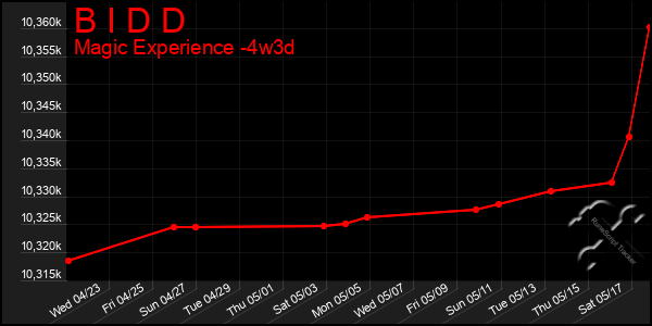 Last 31 Days Graph of B I D D