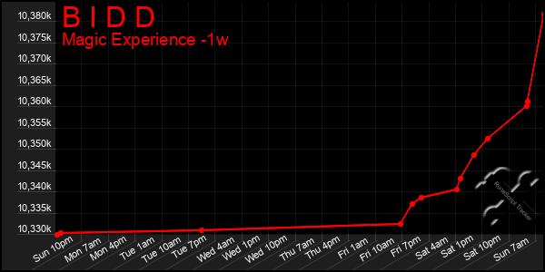 Last 7 Days Graph of B I D D