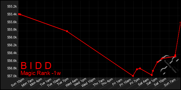 Last 7 Days Graph of B I D D