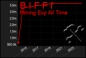 Total Graph of B I F F I