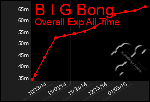 Total Graph of B I G Bong