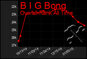 Total Graph of B I G Bong