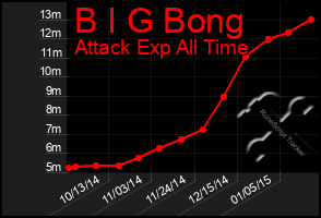 Total Graph of B I G Bong