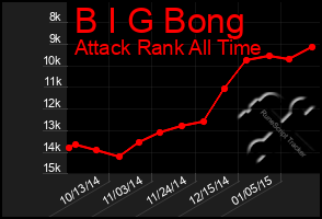 Total Graph of B I G Bong