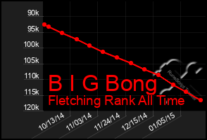 Total Graph of B I G Bong