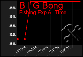 Total Graph of B I G Bong