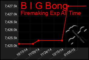 Total Graph of B I G Bong