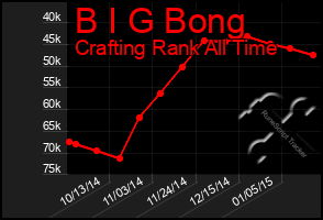 Total Graph of B I G Bong