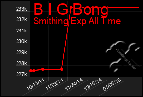 Total Graph of B I G Bong