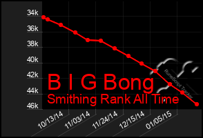 Total Graph of B I G Bong