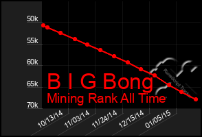 Total Graph of B I G Bong