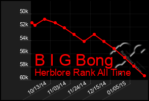 Total Graph of B I G Bong