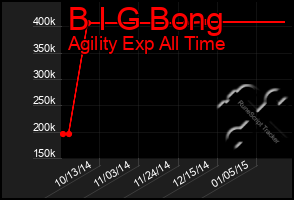 Total Graph of B I G Bong