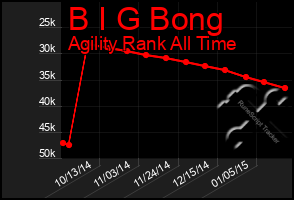 Total Graph of B I G Bong