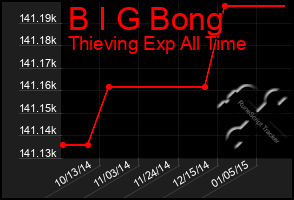 Total Graph of B I G Bong