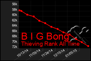 Total Graph of B I G Bong