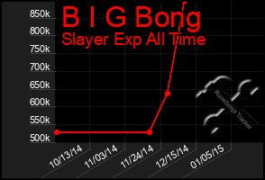 Total Graph of B I G Bong