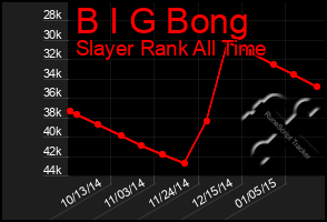 Total Graph of B I G Bong