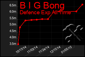 Total Graph of B I G Bong