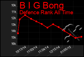 Total Graph of B I G Bong