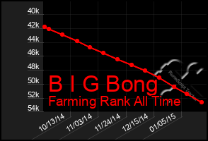 Total Graph of B I G Bong