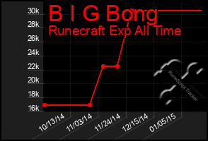 Total Graph of B I G Bong