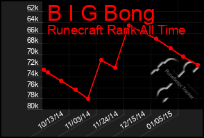 Total Graph of B I G Bong