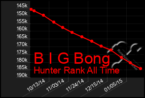 Total Graph of B I G Bong