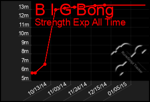 Total Graph of B I G Bong