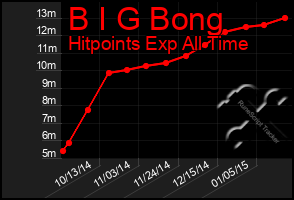 Total Graph of B I G Bong