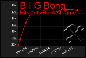 Total Graph of B I G Bong