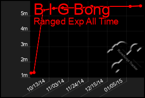 Total Graph of B I G Bong