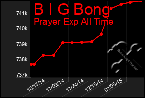 Total Graph of B I G Bong