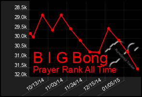 Total Graph of B I G Bong