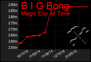 Total Graph of B I G Bong