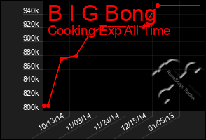 Total Graph of B I G Bong