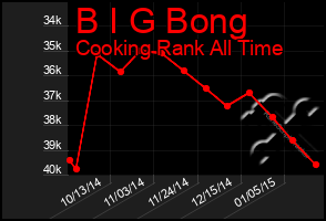 Total Graph of B I G Bong