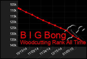 Total Graph of B I G Bong