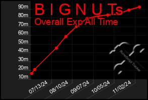 Total Graph of B I G N U Ts