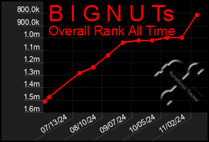 Total Graph of B I G N U Ts