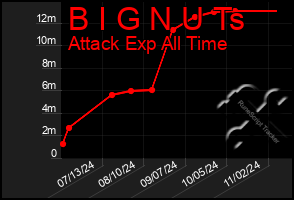 Total Graph of B I G N U Ts