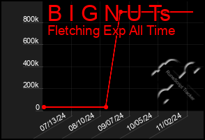 Total Graph of B I G N U Ts